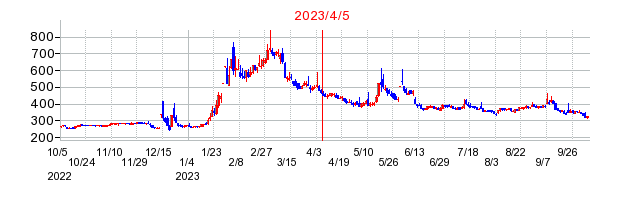 2023年4月5日 15:29前後のの株価チャート